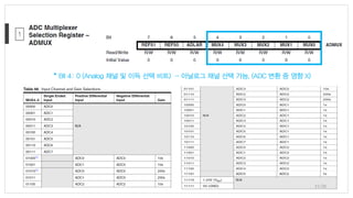 * Bit 4: 0 (Analog 채널 및 이득 선택 비트) - 아날로그 채널 선택 가능. (ADC 변환 중 영향 X)
1
31/38
 