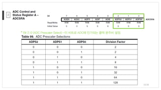 * Bit 2:0 (ADC Prescaler Select) -이 비트로 ADC에 인가되는 클럭 분주비 설정.
2
33/38
 