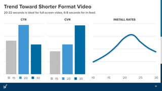 Trend Toward Shorter Format Video
10
:10 :15 :20 :25 :30
INSTALL RATES
20-22 seconds is ideal for full-screen video, 6-8 seconds for in-feed.
CTR
:15 :20 :30 :15 :20 :30
CVR
 