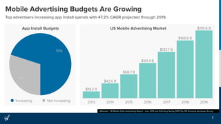 2013 2014 2015 2016 2017 2018 2019
$195.6 B
$166.6 B
$133.7 B
$101.4 B
$68.7 B
$42.6 B
$19.2 B
Mobile Advertising Budgets Are Growing
2
Top advertisers increasing app install spends with 47.2% CAGR projected through 2019.
eMarketer US Mobile Video Advertising Report - June 2015 and AdColony Spring 2015 Top 100 Grossing Developer Survey
30%
70%
Increasing Not Increasing
App Install Budgets US Mobile Advertising Market
 
