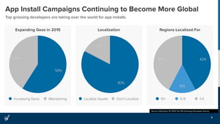 App Install Campaigns Continuing to Become More Global
Top grossing developers are taking over the world for app installs.
4
Source: AdColony Q1 2015 Top 100 Grossing Developer Survey
17%
83%
Localize Assets Don’t Localize
42%
15%
42%
10+ 5-9 1-4
41%
59%
Increasing Geos Maintaining
Expanding Geos in 2015 Localization Regions Localized For
 
