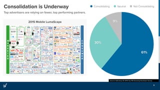 Consolidation is Underway
Top advertisers are relying on fewer, top performing partners.
5
Source: AdColony Q1 2015 Top 100 Grossing Developer Survey
9%
30%
61%
Consolidating Neutral Not Consolidating
2015 Mobile LumaScape
 