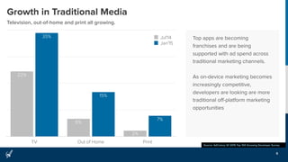 Growth in Traditional Media
Television, out-of-home and print all growing.
6
Source: AdColony Q1 2015 Top 100 Grossing Developer Survey
TV Out of Home Print
7%
15%
35%
2%
6%
22%
Jul'14
Jan'15
Top apps are becoming
franchises and are being
supported with ad spend across
traditional marketing channels.
As on-device marketing becomes
increasingly competitive,
developers are looking are more
traditional oﬀ-platform marketing
opportunities
 
