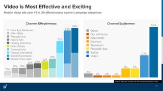 Channel Excitement
7
Video is Most Eﬀective and Exciting
Mobile video ads rank #1 in UA eﬀectiveness against campaign objectives
Source: AdColony Q1 2015 Top 100 Grossing Developer Survey
98%
93%
72%
37%
32%
28%26%
19%19%
13%
Free App Networks
Oﬀer Walls
Playable Ads
Native Ads
Display (banners)
Direct Deals
Cross-promo
Display (interstitial)
Social (Facebook)
Mobile Video Ads
50%
22%
9%9%
2%2%2%
4%
Other
Out of Home
Interstitials
Banners
Television
Playable Ads
Social
Video
Channel Eﬀectiveness
 