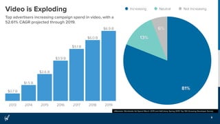 2013 2014 2015 2016 2017 2018 2019
$6.9 B
$6.0 B
$5.1 B
$3.9 B
$2.6 B
$1.5 B
$0.7 B
Video is Exploding
8
Top advertisers increasing campaign spend in video, with a
52.61% CAGR projected through 2019.
eMarketer Worldwide Ad Spend March 2015 and AdColony Spring 2015 Top 100 Grossing Developer Survey
6%
13%
81%
Increasing Neutral Not Increasing
 