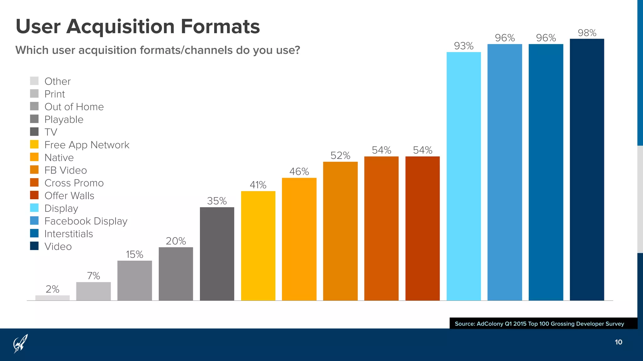 98%
96%96%
93%
54%54%
52%
46%
41%
35%
20%
15%
7%
2%
Other
Print
Out of Home
Playable
TV
Free App Network
Native
FB Video
Cross Promo
Oﬀer Walls
Display
Facebook Display
Interstitials
Video
User Acquisition Formats
Which user acquisition formats/channels do you use?
10
Source: AdColony Q1 2015 Top 100 Grossing Developer Survey
 