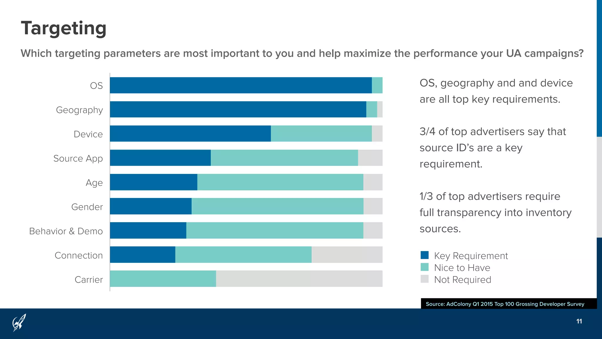 Targeting
Which targeting parameters are most important to you and help maximize the performance your UA campaigns?
11
Source: AdColony Q1 2015 Top 100 Grossing Developer Survey
OS
Geography
Device
Source App
Age
Gender
Behavior & Demo
Connection
Carrier
Key Requirement
Nice to Have
Not Required
OS, geography and and device
are all top key requirements.
3/4 of top advertisers say that
source ID’s are a key
requirement.
1/3 of top advertisers require
full transparency into inventory
sources.
 
