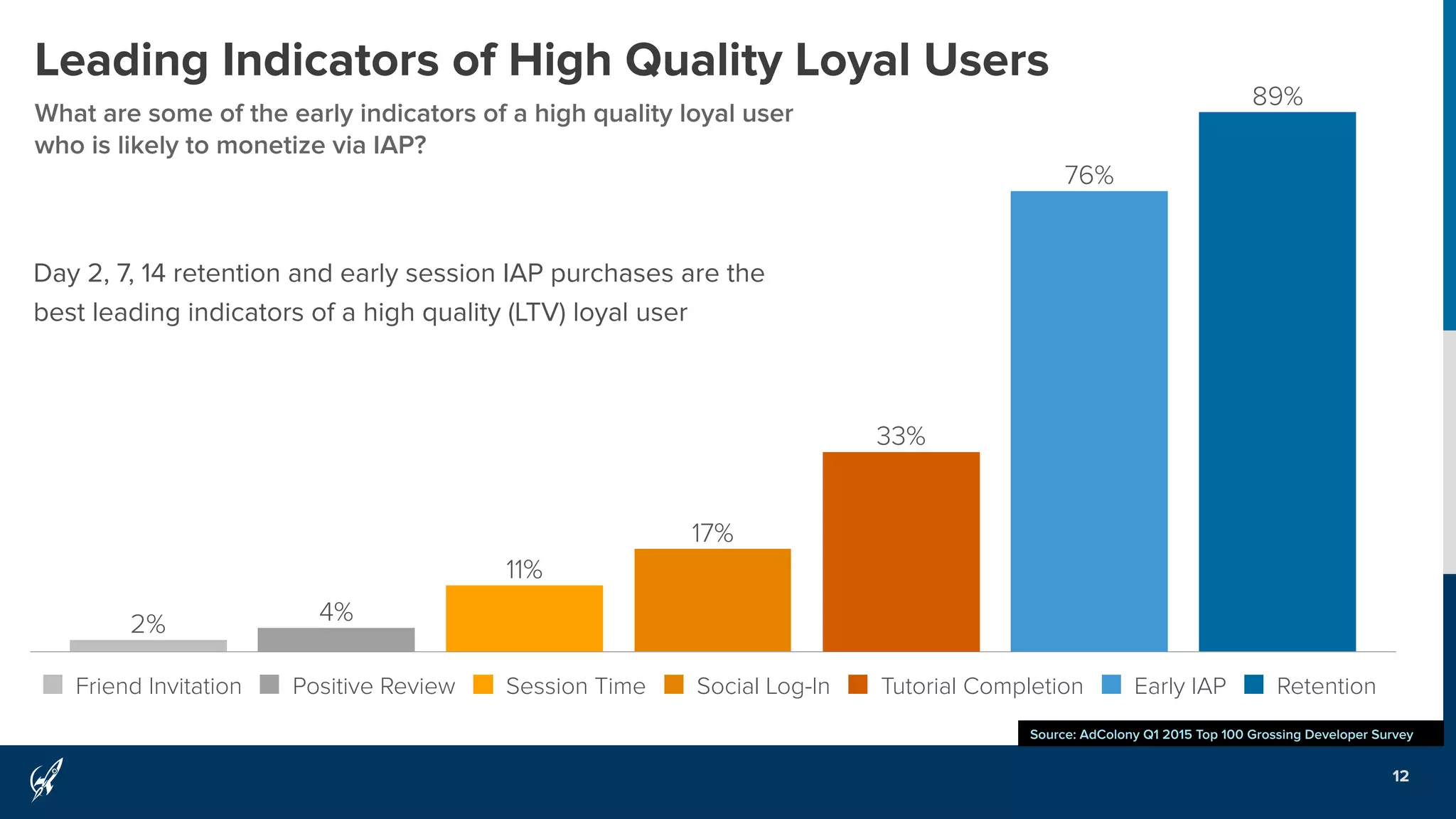 89%
76%
33%
17%
11%
4%2%
Friend Invitation Positive Review Session Time Social Log-In Tutorial Completion Early IAP Retention
Leading Indicators of High Quality Loyal Users
What are some of the early indicators of a high quality loyal user
who is likely to monetize via IAP?
12
Source: AdColony Q1 2015 Top 100 Grossing Developer Survey
Day 2, 7, 14 retention and early session IAP purchases are the
best leading indicators of a high quality (LTV) loyal user
 