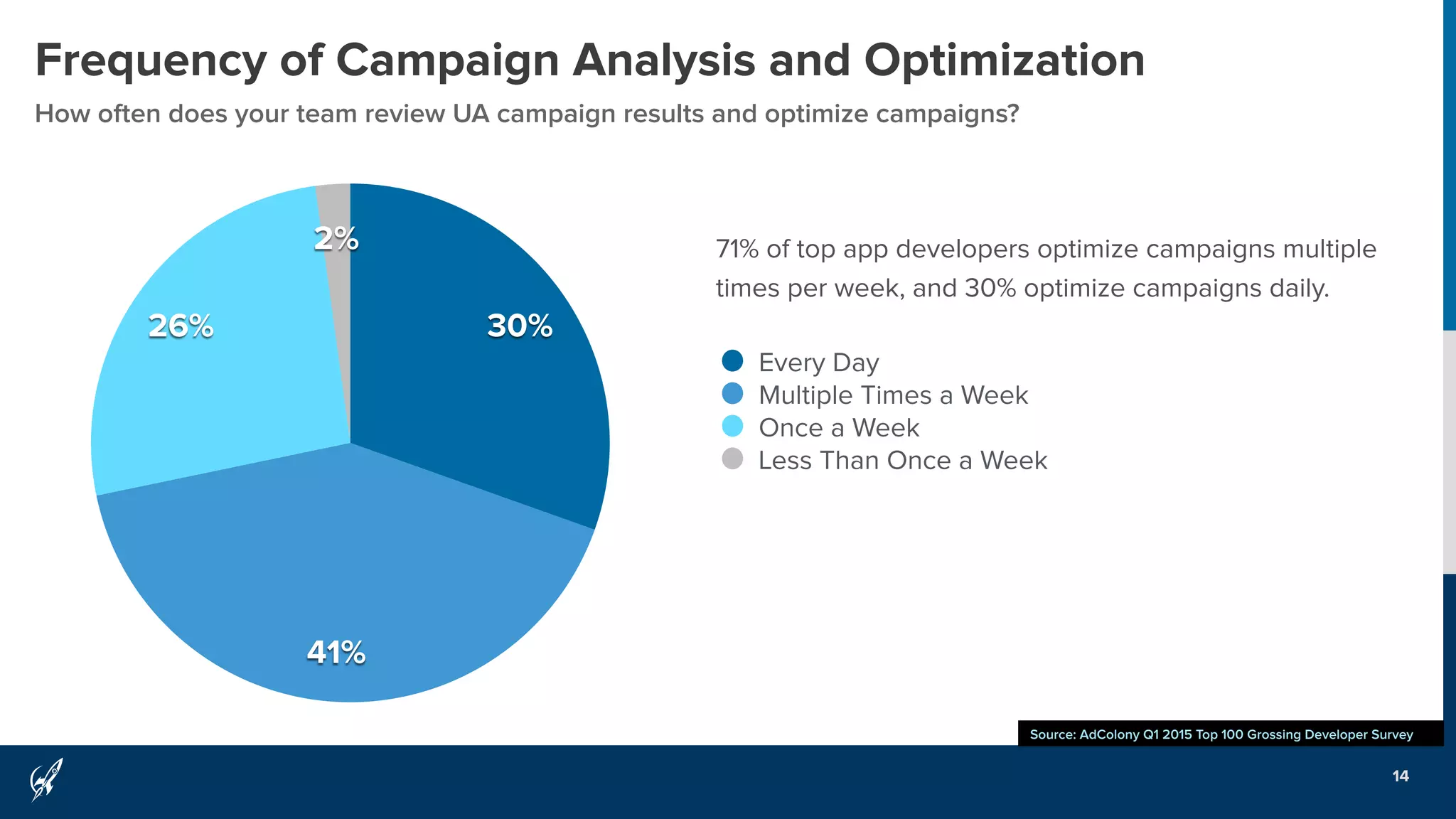 Frequency of Campaign Analysis and Optimization
How often does your team review UA campaign results and optimize campaigns?
14
Source: AdColony Q1 2015 Top 100 Grossing Developer Survey
71% of top app developers optimize campaigns multiple
times per week, and 30% optimize campaigns daily.
2%
26%
41%
30%
Every Day
Multiple Times a Week
Once a Week
Less Than Once a Week
 