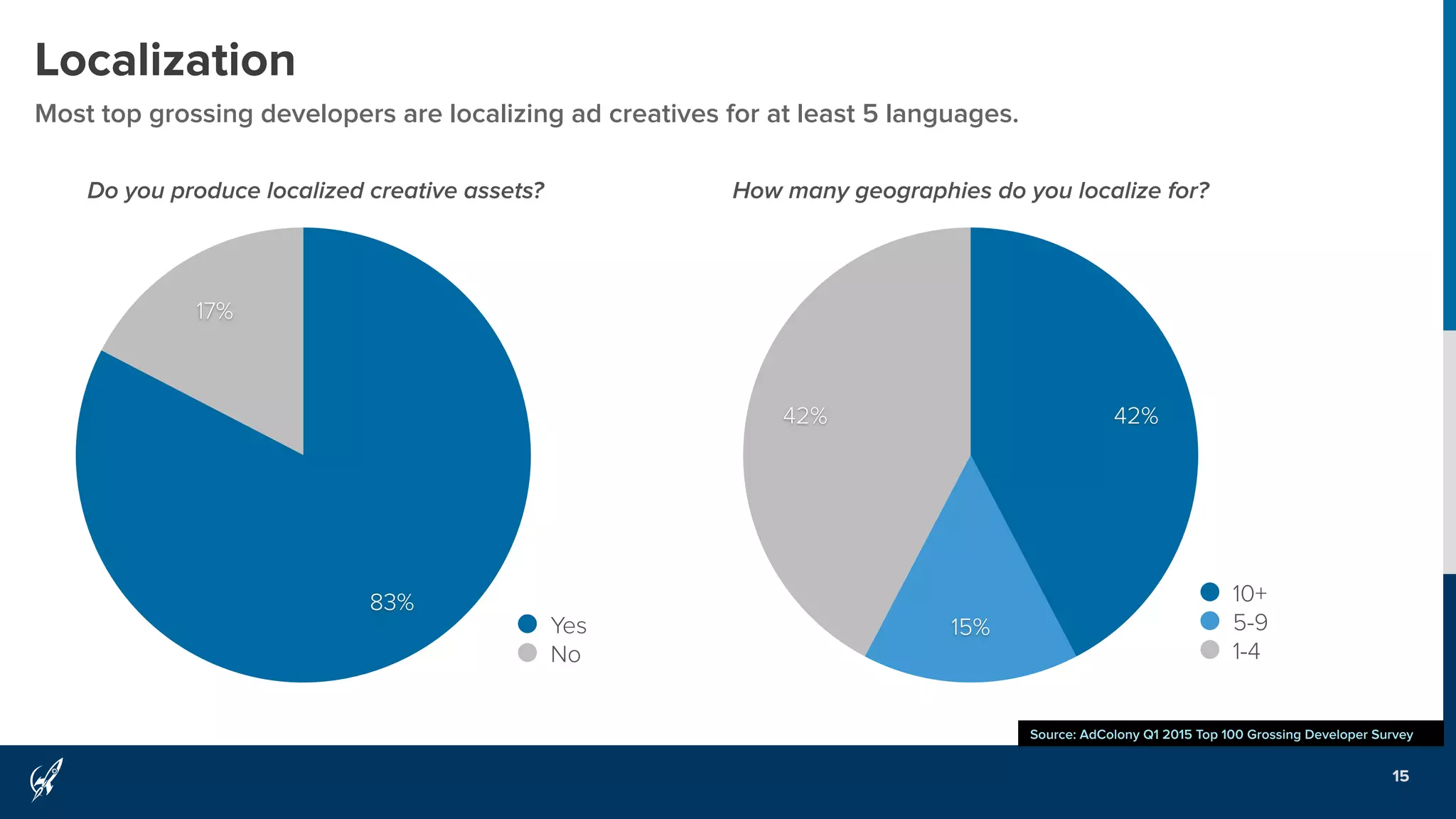 Localization
Most top grossing developers are localizing ad creatives for at least 5 languages.
15
Source: AdColony Q1 2015 Top 100 Grossing Developer Survey
17%
83%
Yes
No
Do you produce localized creative assets?
42%
15%
42%
10+
5-9
1-4
How many geographies do you localize for?
 
