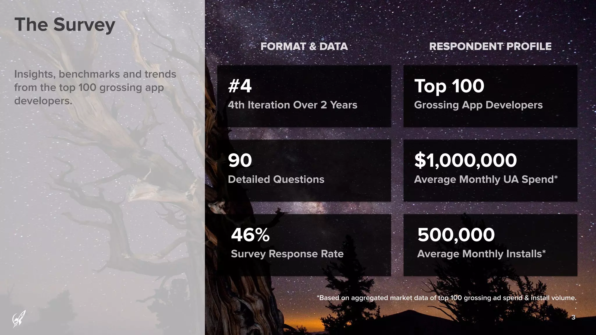 3
The Survey
#4
4th Iteration Over 2 Years
90
Detailed Questions
46%
Survey Response Rate
Top 100
Grossing App Developers
$1,000,000
Average Monthly UA Spend*
500,000
Average Monthly Installs*
Insights, benchmarks and trends
from the top 100 grossing app
developers.
FORMAT & DATA RESPONDENT PROFILE
*Based on aggregated market data of top 100 grossing ad spend & install volume.
.
 
