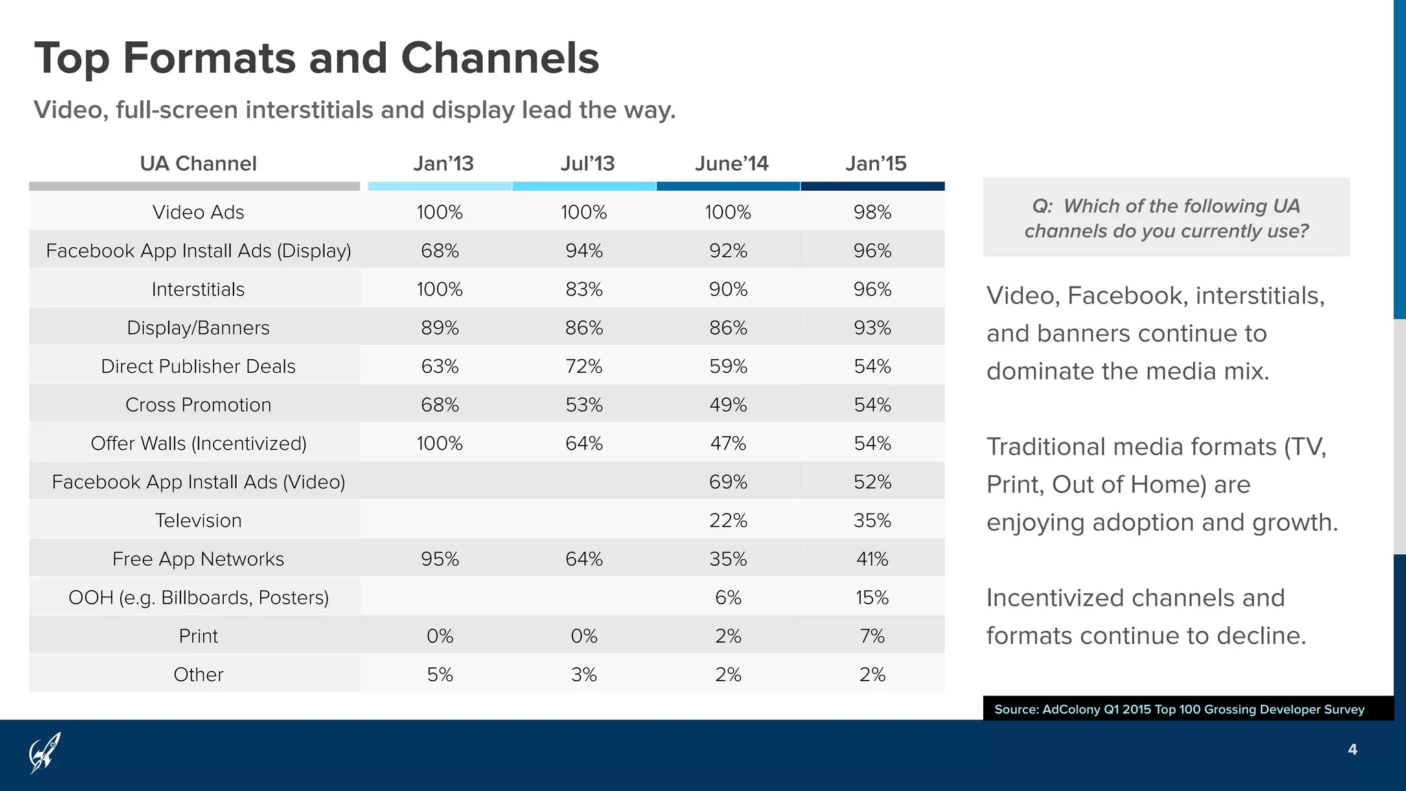 Top Formats and Channels
Video, full-screen interstitials and display lead the way.
4
Source: AdColony Q1 2015 Top 100 Grossing Developer Survey
UA Channel Jan’13 Jul’13 June’14 Jan’15
Video Ads 100% 100% 100% 98%
Facebook App Install Ads (Display) 68% 94% 92% 96%
Interstitials 100% 83% 90% 96%
Display/Banners 89% 86% 86% 93%
Direct Publisher Deals 63% 72% 59% 54%
Cross Promotion 68% 53% 49% 54%
Oﬀer Walls (Incentivized) 100% 64% 47% 54%
Facebook App Install Ads (Video) 69% 52%
Television 22% 35%
Free App Networks 95% 64% 35% 41%
OOH (e.g. Billboards, Posters) 6% 15%
Print 0% 0% 2% 7%
Other 5% 3% 2% 2%
Video, Facebook, interstitials,
and banners continue to
dominate the media mix.
Traditional media formats (TV,
Print, Out of Home) are
enjoying adoption and growth.
Incentivized channels and
formats continue to decline.
Q: Which of the following UA
channels do you currently use?
 