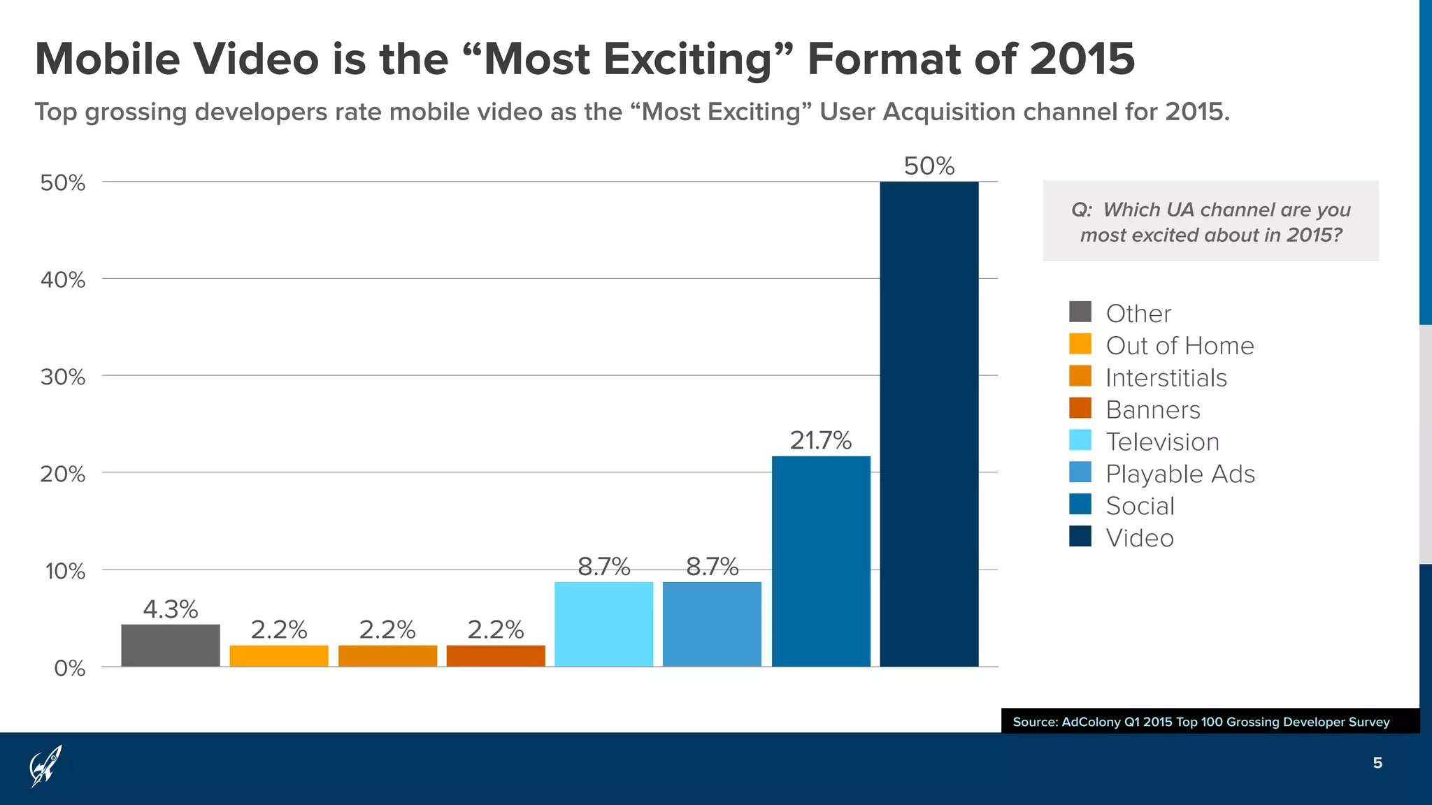 Mobile Video is the “Most Exciting” Format of 2015
Top grossing developers rate mobile video as the “Most Exciting” User Acquisition channel for 2015.
5
Source: AdColony Q1 2015 Top 100 Grossing Developer Survey
0%
10%
20%
30%
40%
50%
50%
21.7%
8.7%8.7%
2.2%2.2%2.2%
4.3%
Other
Out of Home
Interstitials
Banners
Television
Playable Ads
Social
Video
Q: Which UA channel are you
most excited about in 2015?
 
