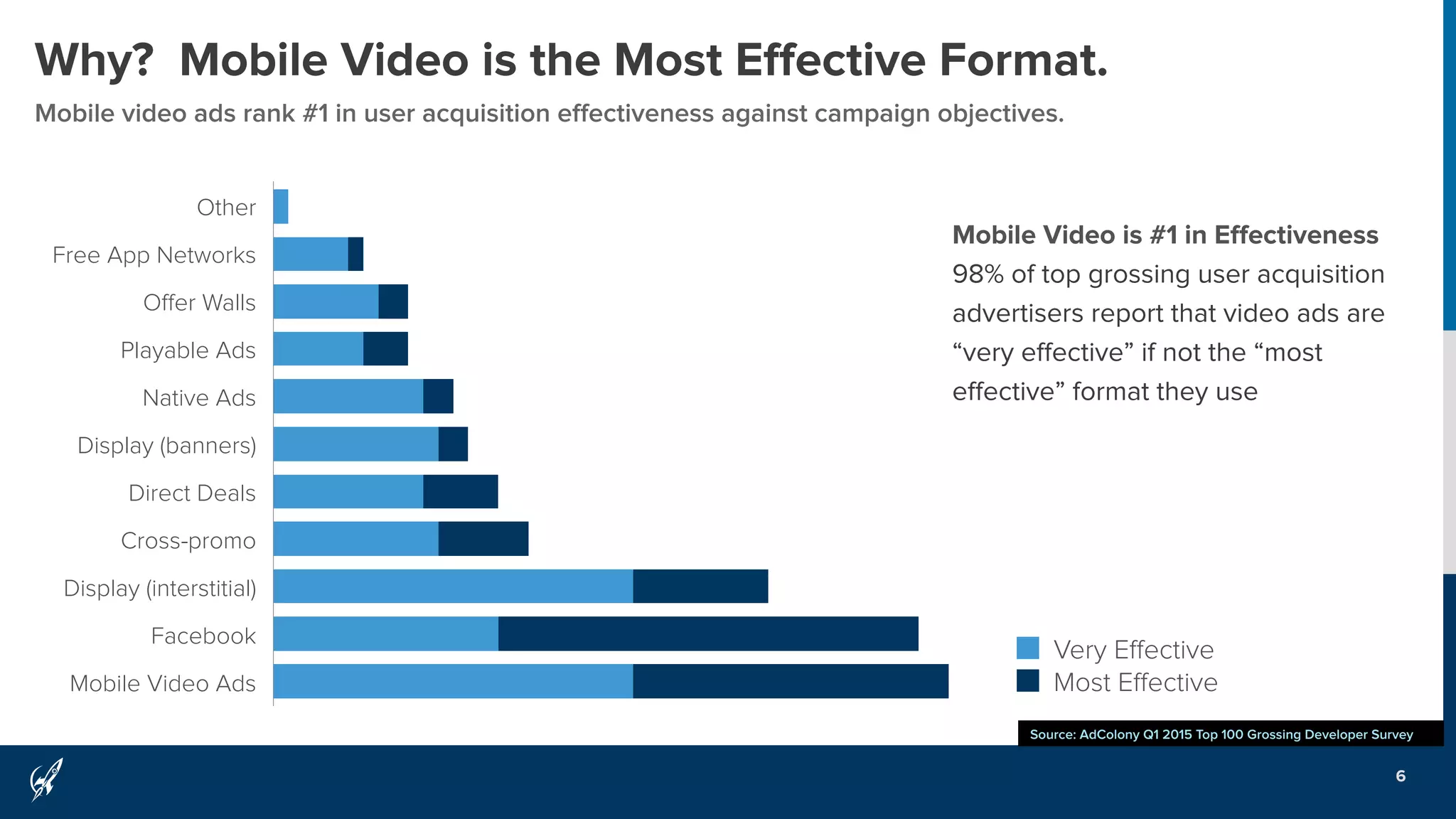 6
Why? Mobile Video is the Most Eﬀective Format.
Mobile video ads rank #1 in user acquisition eﬀectiveness against campaign objectives.
Other
Free App Networks
Oﬀer Walls
Playable Ads
Native Ads
Display (banners)
Direct Deals
Cross-promo
Display (interstitial)
Facebook
Mobile Video Ads
Very Eﬀective
Most Eﬀective
Source: AdColony Q1 2015 Top 100 Grossing Developer Survey
Mobile Video is #1 in Eﬀectiveness
98% of top grossing user acquisition
advertisers report that video ads are
“very eﬀective” if not the “most
eﬀective” format they use
 