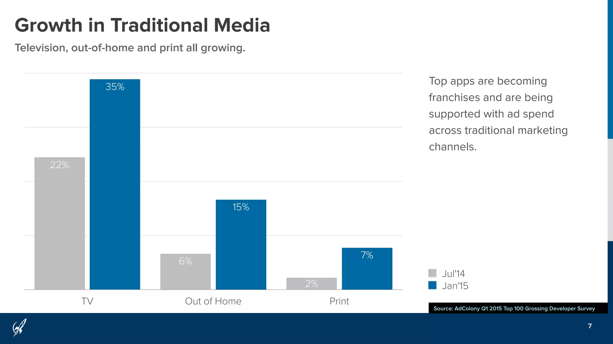Growth in Traditional Media
Television, out-of-home and print all growing.
7
Source: AdColony Q1 2015 Top 100 Grossing Developer Survey
TV Out of Home Print
7%
15%
35%
2%
6%
22%
Jul'14
Jan'15
Top apps are becoming
franchises and are being
supported with ad spend
across traditional marketing
channels.
 