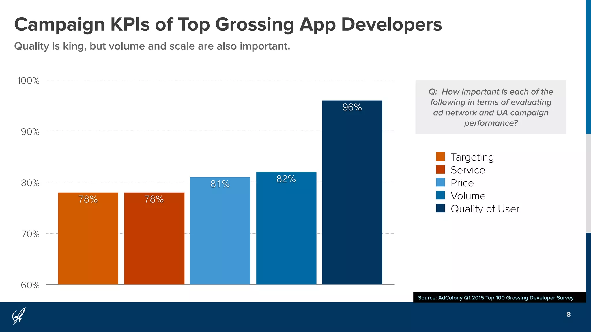 Campaign KPIs of Top Grossing App Developers
Quality is king, but volume and scale are also important.
8
Source: AdColony Q1 2015 Top 100 Grossing Developer Survey
60%
70%
80%
90%
100%
96%
82%
81%
78%78%
Targeting
Service
Price
Volume
Quality of User
Q: How important is each of the
following in terms of evaluating
ad network and UA campaign
performance?
 