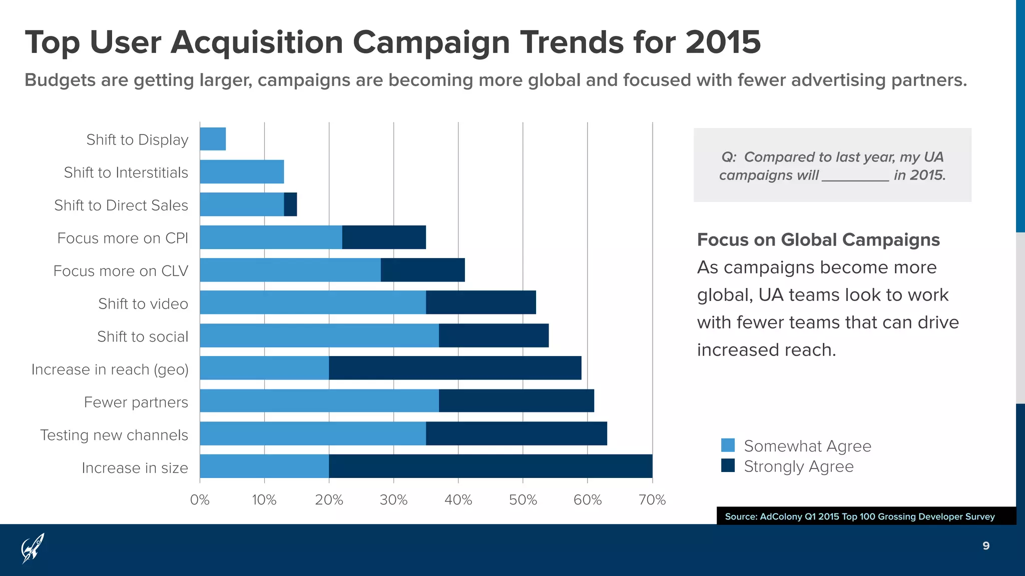 Shift to Display
Shift to Interstitials
Shift to Direct Sales
Focus more on CPI
Focus more on CLV
Shift to video
Shift to social
Increase in reach (geo)
Fewer partners
Testing new channels
Increase in size
0% 10% 20% 30% 40% 50% 60% 70%
Somewhat Agree
Strongly Agree
Top User Acquisition Campaign Trends for 2015
Budgets are getting larger, campaigns are becoming more global and focused with fewer advertising partners.
9
Source: AdColony Q1 2015 Top 100 Grossing Developer Survey
Q: Compared to last year, my UA
campaigns will ________ in 2015.
Focus on Global Campaigns
As campaigns become more
global, UA teams look to work
with fewer teams that can drive
increased reach.
 