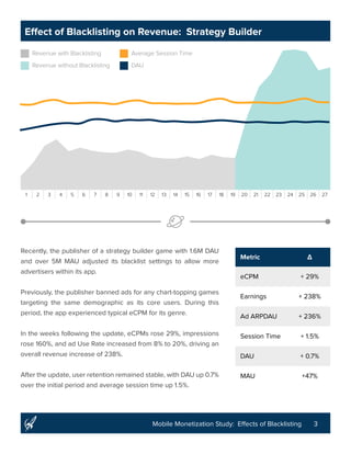 3Mobile Monetization Study: Effects of Blacklisting
Effect of Blacklisting on Revenue: Strategy Builder
Recently, the publisher of a strategy builder game with 1.6M DAU
and over 5M MAU adjusted its blacklist settings to allow more
advertisers within its app.
Previously, the publisher banned ads for any chart-topping games
targeting the same demographic as its core users. During this
period, the app experienced typical eCPM for its genre.
In the weeks following the update, eCPMs rose 29%, impressions
rose 160%, and ad Use Rate increased from 8% to 20%, driving an
overall revenue increase of 238%.
After the update, user retention remained stable, with DAU up 0.7%
over the initial period and average session time up 1.5%.
Metric Δ
eCPM + 29%
Earnings + 238%
Ad ARPDAU + 236%
Session Time + 1.5%
DAU + 0.7%
MAU +47%
Revenue with Blacklisting Average Session Time
Revenue without Blacklisting DAU
1 2 3 4 5 6 7 8 9 10 11 12 13 14 15 16 17 18 19 20 21 22 23 24 25 26 27
 