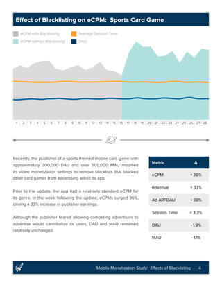 4Mobile Monetization Study: Effects of Blacklisting
1 2 3 4 5 6 7 8 9 10 11 12 13 14 15 16 17 18 19 20 21 22 23 24 25 26 27 28
Effect of Blacklisting on eCPM: Sports Card Game
Recently, the publisher of a sports themed mobile card game with
approximately 200,000 DAU and over 500,000 MAU modified
its video monetization settings to remove blacklists that blocked
other card games from advertising within its app.
Prior to the update, the app had a relatively standard eCPM for
its genre. In the week following the update, eCPMs surged 36%,
driving a 33% increase in publisher earnings.
Although the publisher feared allowing competing advertisers to
advertise would cannibalize its users, DAU and MAU remained
relatively unchanged.
Metric Δ
eCPM + 36%
Revenue + 33%
Ad ARPDAU + 38%
Session Time + 3.3%
DAU - 1.9%
MAU - 1.1%
eCPM with Blacklisting Average Session Time
eCPM without Blacklisting DAU
 
