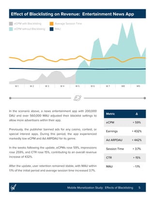5Mobile Monetization Study: Effects of Blacklisting
Effect of Blacklisting on Revenue: Entertainment News App
In the scenario above, a news entertainment app with 200,000
DAU and over 560,000 MAU adjusted their blacklist settings to
allow more advertisers within their app.
Previously, the publisher banned ads for any casino, contest, or
special interest apps. During this period, the app experienced
markedly low eCPM and Ad ARPDAU for its genre.
In the weeks following the update, eCPMs rose 59%, impressions
rose 259%, and CTR rose 15%, contributing to an overall revenue
increase of 432%.
After the update, user retention remained stable, with MAU within
1.1% of the initial period and average session time increased 3.7%.
Metric Δ
eCPM + 59%
Earnings + 432%
Ad ARPDAU + 442%
Session Time + 3.7%
CTR + 15%
MAU - 1.1%
eCPM with Blacklisting Average Session Time
eCPM without Blacklisting MAU
W 1 W 2 W 3 W 4 W 5 W 6 W 7 W8 W9
 