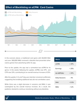 6Mobile Monetization Study: Effects of Blacklisting
Effect of Blacklisting on eCPM: Card Casino
In the scenario above, a traditional card game with 60,000 DAU
and over 360,000 MAU removed a blacklist that prevented other
casino games from advertising within its app.
Prior to the update, the app had a somewhat low eCPM for its
genre. In the weeks following the update, eCPMs rose 37% and
CTR rose 23%, contributing to an overall revenue increase of 25%.
After the update, 3, 5, and 7 day user retention remained unaffected,
suggesting that enabling additional ads did not cannibalize users.
While there was a slight decrease in sessions and MAU, it was
outweighed by the overall revenue increase. As a result, the
publisher elected to continue monetizing without any blacklists.
Metric Δ
eCPM + 37%
Earnings + 25%
Ad ARPDAU + 37%
Daily Sessions - 4%
DAU + 0.5%
MAU - 1.2%
eCPM with Blacklisting Daily Sessions
eCPM without Blacklisting MAU
W 1 W 2 W 3 W 4 W 5 W 6 W 7 W8 W9
 