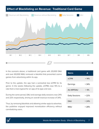 7Mobile Monetization Study: Effects of Blacklisting
Revenue with Blacklisting Revenue without Blacklisting Daily Sessions DAU
Effect of Blacklisting on Revenue: Traditional Card Game
In the scenario above, a traditional card game with 20,000 DAU
and over 60,000 MAU removed a blacklist that prevented casino
games from advertising within its app.
Prior to the update, the app had a somewhat low eCPM for its
genre. In the weeks following the update, eCPMs rose 14% to a
rate that is more typical for an app of its type and size.
During the same period, DAU and average daily sessions rose 24%
and 22% respectively, driving an overall revenue increase of 34%.
Thus, by removing blacklists and allowing similar apps to advertise,
the publisher enjoyed improved monetization efficiency without
cannibalizing users.
Metric Δ
eCPM + 14%
Earnings + 34%
Ad ARPDAU + 9%
Daily Sessions + 22%
DAU + 24%
MAU + 28%
W 1 W 2 W 3 W 4 W 5 W 6 W 7 W8 W9
 