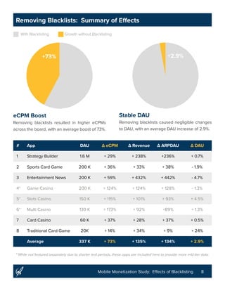 8Mobile Monetization Study: Effects of Blacklisting
Removing Blacklists: Summary of Effects
# App DAU Δ eCPM Δ Revenue Δ ARPDAU Δ DAU
1 Strategy Builder 1.6 M + 29% + 238% +236% + 0.7%
2 Sports Card Game 200 K + 36% + 33% + 38% - 1.9%
3 Entertainment News 200 K + 59% + 432% + 442% - 4.7%
4* Game Casino 200 K + 124% + 124% + 128% - 1.3%
5* Slots Casino 150 K + 115% + 101% + 93% + 4.5%
6* Multi Casino 130 K + 173% + 92% +89% + 1.3%
7 Card Casino 60 K + 37% + 28% + 37% + 0.5%
8 Traditional Card Game 20K + 14% + 34% + 9% + 24%
Average 337 K + 73% + 135% + 134% + 2.9%
eCPM Boost
Removing blacklists resulted in higher eCPMs
across the board, with an average boost of 73%.
Stable DAU
Removing blacklists caused negligible changes
to DAU, with an average DAU increase of 2.9%.
With Blacklisting Growth without Blacklisting
+73% +2.9%
* While not featured separately due to shorter test periods, these apps are included here to provide more mid-tier data.
 