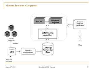 Garuda Semantic Component  RULES Inference Engines Matchmaking  Algorithm Ontology Knowledge Base Garuda Resources Resourc...