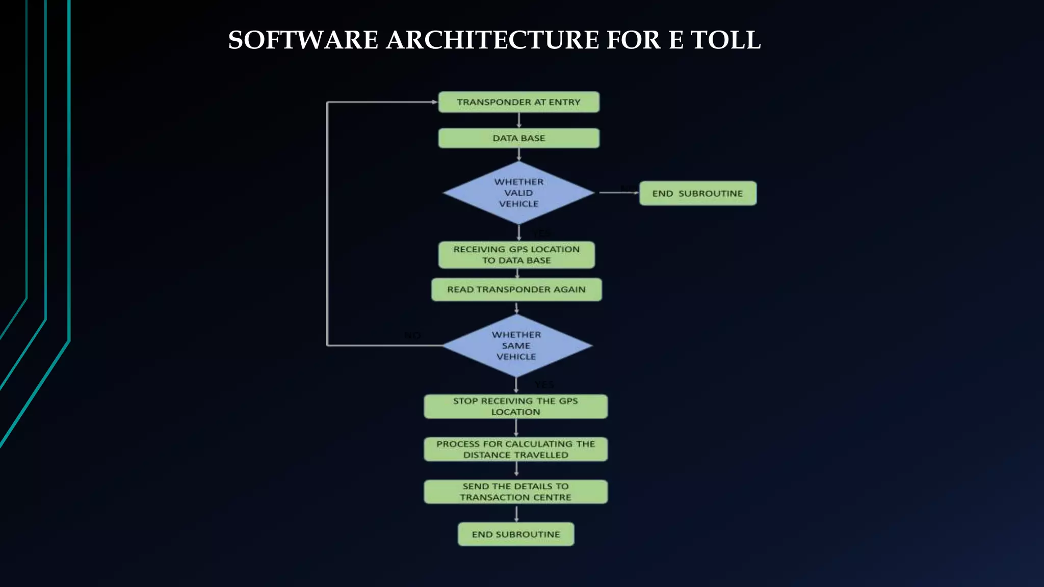 SOFTWARE ARCHITECTURE FOR E TOLL
 
