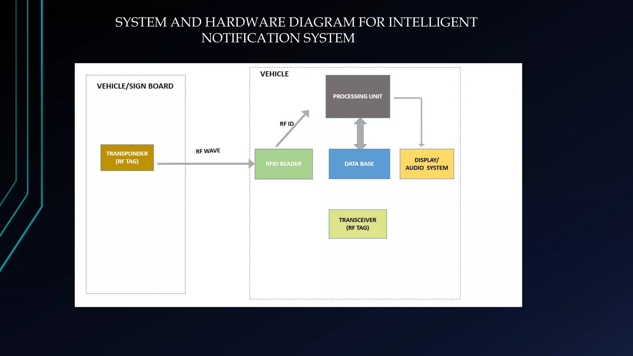 SYSTEM AND HARDWARE DIAGRAM FOR INTELLIGENT
NOTIFICATION SYSTEM
 