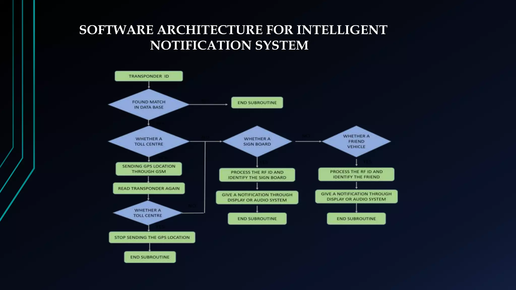 SOFTWARE ARCHITECTURE FOR INTELLIGENT
NOTIFICATION SYSTEM
 