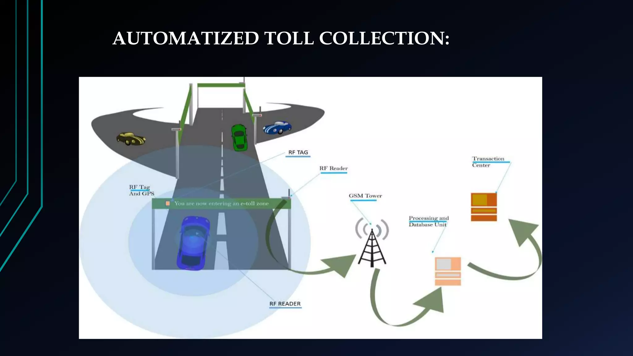 AUTOMATIZED TOLL COLLECTION:
 