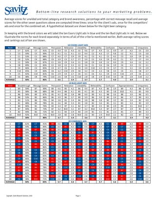 Bottom-line research solutions to your marketing problems.
       RESEARCH SOLUTIONS                       ......................................................................................

Average scores for unaided and total category and brand awareness, percentage with correct message recall and average
scores for the other seven questions above are computed three times: once for the client’s ads, once for the competitors’
ads and once for the combined set. A hypothetical dataset are shown below for the light beer category.

In keeping with the brand colors we will label the ten Coors Light ads in blue and the ten Bud Light ads in red. Below we
illustrate the norms for each brand separately in terms of all of the criteria mentioned earlier. Both average rating scores
and rankings out of ten are shown.
                                                                               10 COORS LIGHT ADS
   Rank           Breakthrough                Message Comm.   Persuasion   Relevance   Likeability     Believability   Confusion     Appropriateness   Uniqueness
     1            C7     62%                   C7      91%    C5    4.4    C5     4.3   C5      4.6     C7       4.4    C1     4.9     C7       4.2     C5    3.9
     2            C3     59%                   C5      90%    C3    4.1    C1     4.1   C3      4.4     C2       4.3    C7     4.8     C2       4.1     C3    3.8
     3            C1     53%                   C1      88%    C7    4.0    C7     3.9   C9      4.1     C3       4.1    C5     4.5     C3       3.8     C9    3.6
     4            C9     52%                   C9      88%    C9    3.9    C3     3.7   C7      3.9     C5       3.9    C9     4.3     C1       3.7     C7    3.4
     5            C2     50%                   C6      87%    C1    3.8    C9     3.4   C1      3.8     C9       3.8    C2     4.0     C9       3.4     C2    3.2
     6            C8     49%                   C2      85%    C2    3.8    C2     3.3   C2      3.6     C1       3.6    C6     3.9     C6       3.3     C1    3.1
     7            C4     46%                   C3      85%    C4    3.7    C6     3.1   C4      3.4    C10       3.5    C3     3.7     C5       3.1     C4    2.9
     8            C10    45%                   C4      83%    C8    3.2    C10    2.9   C8      3.2     C4       3.3    C8     3.5     C4       3.1     C8    2.7
     9            C5     42%                  C10      81%    C6    2.9    C4     2.7   C6      3.1     C6       3.1    C4     3.3    C10       2.9     C6    2.3
    10            C6     38%                   C8      79%    C10   2.6    C8     2.6   C10     2.8     C8       2.9   C10     3.0     C8       2.8    C10    2.2
 AVERAGE                 50%                           86%          3.6           3.4           3.7              3.7           4.0              3.4           3.1
                                                                                10 BUD LIGHT ADS
   Rank           Breakthrough                Message Comm.   Persuasion   Relevance    Likeability    Believability   Confusion     Appropriateness   Uniqueness
    1             B9     59%                   B7      90%    B9    4.6    B5     4.2    B6      4.4    B7       4.4    B6     3.9     B9       4.3     B8    4.9
    2             B5     58%                   B8      88%    B8    4.4    B8     4.1    B5      4.1    B5       4.3    B3     3.8    B10       4.1     B5    4.8
    3             B6     56%                   B9      87%    B5    4.1    B9     3.8    B8      4.0    B9       4.1    B8     3.6     B8       3.9     B6    4.5
    4             B8     53%                   B5      86%    B6    3.9    B6     3.7    B9      3.9    B6       3.9    B9     3.4     B6       3.7     B9    4.3
    5             B3     51%                   B6      79%    B4    3.8    B1     3.4    B4      3.8    B8       3.8    B2     3.2     B3       3.4     B2    4.0
    6             B1     48%                   B4      78%    B1    3.6    B4     3.3    B1      3.8    B2       3.6    B5     3.1     B5       3.3     B3    3.9
    7             B4     46%                   B1      76%    B3    3.4    B7     3.1    B2      3.7    B4       3.5    B4     2.9     B4       3.1    B10    3.7
     8            B7     44%                   B3      73%    B7    3.2    B10    3.1    B7      3.2   B10       3.3    B7     2.7     B7       2.9     B1    3.5
     9            B2     44%                   B2      72%    B2    3.1    B3     2.9    B3      2.9    B1       3.1    B1     2.3     B1       2.7     B4    3.3
    10            B10    42%                  B10      71%    B10   2.8    B2     2.8   B10      2.6    B3       2.9   B10     2.2     B2       2.6     B7    3.0
 AVERAGE                 50%                           80%          3.7           3.4            3.6             3.7           3.1              3.4           4.0
                                                                                 20 COMBINED ADS
     1             C7          62%             C7     91%      B9   4.6    C5       4.3  C5   4.6      C7       4.4    C1     4.9     B9        4.3    B8     4.9
    2             C3           59%            C5      90%     C5    4.4    B5       4.2  C3   4.4      B7       4.4    C7     4.8     C7        4.2    B5     4.8
    3             B9           59%            B7      90%     B8    4.4    C1       4.1  B6   4.4      C2       4.3    C5     4.5     C2        4.1    B6     4.5
     4            B5           58%            C1      88%     C3    4.1    B8       4.1  C9   4.1      B5       4.3    C9     4.3     B10       4.1    B9     4.3
     5            B6           56%            C9      88%     B5    4.1    C7       3.9  B5   4.1      C3       4.1    C2     4.0     B8        3.9    B2     4.0
     6            C1           53%            B8      88%     C7    4.0    B9       3.8  B8   4.0      B9       4.1    C6     3.9     C3        3.8    C5     3.9
     7            B8           53%            C6      87%     C9    3.9    C3       3.7  C7   3.9      C5       3.9    B6     3.9     C1        3.7    B3     3.9
     8            C9           52%            B9      87%     B6    3.9    B6       3.7  B9   3.9      B6       3.9    B3     3.8     B6        3.7    C3     3.8
     9            B3           51%            B5      86%     C1    3.8    C9       3.4  C1   3.8      C9       3.8    C3     3.7     C9        3.4    B10    3.7
    10            C2           50%            C2      85%     C2    3.8    B1       3.4  B4   3.8      B8       3.8    B8     3.6     B3        3.4    C9     3.6
    11            C8           49%            C3      85%     B4    3.8    C2       3.3  B1   3.8      C1       3.6    C8     3.5     C6        3.3    B1     3.5
    12            B1           48%            C4      83%     C4    3.7    B4       3.3  B2   3.7      B2       3.6    B9     3.4     B5        3.3    C7     3.4
    13            C4           46%            C10     81%     B1    3.6    C6       3.1  C2   3.6      C10      3.5    C4     3.3     C5        3.1    B4     3.3
    14            B4           46%            C8      79%     B3    3.4    B7       3.1  C4   3.4      B4       3.5    B2     3.2     C4        3.1    C2     3.2
    15            C10          45%            B6      79%     C8    3.2    B10      3.1  C8   3.2      C4       3.3    B5     3.1     B4        3.1    C1     3.1
    16            B7           44%            B4      78%     B7    3.2    C10      2.9  B7   3.2      B10      3.3    C10    3.0     C10       2.9    B7     3.0
    17            B2           44%            B1      76%     B2    3.1    B3       2.9  C6   3.1      C6       3.1    B4     2.9     B7        2.9    C4     2.9
    18            C5           42%            B3      73%     C6    2.9    B2       2.8  B3   2.9      B1       3.1    B7     2.7     C8        2.8    C8     2.7
    19            B10          42%            B2      72%     B10   2.8    C4       2.7 C10   2.8      C8       2.9    B1     2.3     B1        2.7    C6     2.3
    20            C6           38%            B10     71%     C10   2.6    C8       2.6 B10   2.6      B3       2.9    B10    2.2     B2        2.6    C10    2.2
 AVERAGE                       50%                    83%           3.7             3.4       3.7               3.7           3.6               3.4           3.6




 Copyright, Savitz Research Solutions, 2010                                            Page 3
 