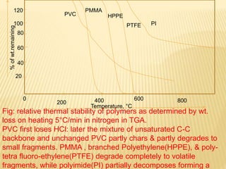 Temperature, °C
%ofwt.remaining
20
40
60
80
100
120
0 400200
600 800
PVC
PTFE
HPPE
PMMA
PI
Fig: relative thermal stability of polymers as determined by wt.
loss on heating 5°C/min in nitrogen in TGA.
PVC first loses HCl: later the mixture of unsaturated C-C
backbone and unchanged PVC partly chars & partly degrades to
small fragments. PMMA , branched Polyethylene(HPPE), & poly-
tetra fluoro-ethylene(PTFE) degrade completely to volatile
fragments, while polyimide(PI) partially decomposes forming a
 