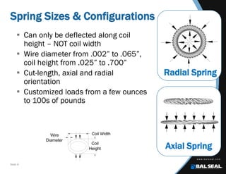 Canted Spring Graph Overcoming SWaP Challenges With Canted Coil Springs | PDF