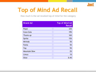 Top of Mind Ad Recall How much is the ad recalled top of mind for the category Brand Ad Top of Mind Ad Recall Pepsi 33% Coca Cola 19% Thums up 16% Sprite 15% Mirinda 5% Fanta 5% 7up 5% Mountain Dew 2% Limca 1% Slice 0.4% 