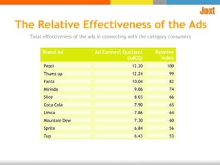 The Relative Effectiveness of the Ads Total effectiveness of the ads in connecting with the category consumers  Brand Ad Ad Connect Quotient (adCQ) Relative Index Pepsi  12.20 100 Thums up  12.24 99 Fanta  10.04 82 Mirinda  9.06 74 Slice  8.03 66 Coca Cola  7.90 65 Limca  7.86 64 Mountain Dew  7.30 60 Sprite  6.84 56 7up  6.43 53 