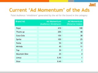 Current ‘Ad Momentum’ of the Ads Total Audience ‘mindshare’ generated by the ad for the brand in the category  Brand Ad Ad Momentum (Audience Mindshare) Ad Momentum  (Relative Index) Pepsi  41% 100 Thums up  20% 48 Coca Cola  15% 38 Sprite  10% 25 Fanta  5% 12 Mirinda  4% 11 7up  3% 7 Mountain Dew  2% 4 Limca  0.4% 1 Slice  0.4% 1 