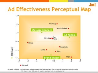 Ad Effectiveness Perceptual Map The nearer the brand is to an attribute, more strongly is its ad associated with that attribute as compared to other attributes. The closer it is to ‘0-0’ axis, the less it Is associated with any attribute at all -.3 -.4 .3 .2 .1 0.0 -.1 -.2 Attribute Brand .3 .2 .1 0.0 -.1 -.2 Brand Impact Message Connect Ad Appeal Thums up Sprite Slice Pepsi Mountain Dew Mirinda Limca Fanta Coca Cola 7up 