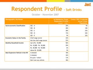 Respondent Profile  – Soft Drinks October - November 2007 Demographic Attributes Ad Momentux Study Respondent Profile (Sample – 1,256)   Census 2001 Projected Actual Urban Population Socio-economic Classification SEC - A 20% 9% SEC - B 28% 18% SEC - C 28% 25% SEC - D 15% 26% SEC - E 9% 22% Economic Status in the Family  Chief wage earner 43% Not the chief wage earner 57% Monthly Household Income Up to Rs. 10,000 56% Rs. 10,000 – Rs. 30,000 29% Rs. 30,000 – Rs. 50,000 6% Above Rs. 50,000 9% Most Expensive Vehicle in the HH 4-wheeler 18% 2-wheeler 32% Bi-cycle / others 13% Don't own any vehicle 36% 