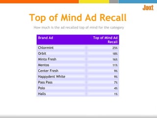 Top of Mind Ad Recall How much is the ad recalled top of mind for the category Brand Ad Top of Mind Ad Recall Chlormint 25% Orbit 18% Minto Fresh 16% Mentos 11% Center Fresh 9% Happydent White 9% Pass Pass 7% Polo 4% Halls 1% 