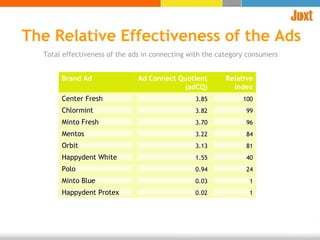 The Relative Effectiveness of the Ads Total effectiveness of the ads in connecting with the category consumers  Brand Ad Ad Connect Quotient (adCQ) Relative Index Center Fresh 3.85 100 Chlormint 3.82 99 Minto Fresh 3.70 96 Mentos 3.22 84 Orbit 3.13 81 Happydent White 1.55 40 Polo 0.94 24 Minto Blue 0.03 1 Happydent Protex 0.02 1 