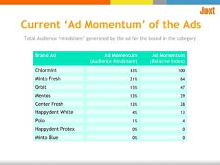 Current ‘Ad Momentum’ of the Ads Total Audience ‘mindshare’ generated by the ad for the brand in the category  Brand Ad Ad Momentum (Audience Mindshare) Ad Momentum  (Relative Index) Chlormint 33% 100 Minto Fresh 21% 64 Orbit 15% 47 Mentos 13% 39 Center Fresh 13% 38 Happydent White 4% 13 Polo 1% 4 Happydent Protex 0% 0 Minto Blue 0% 0 