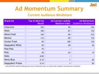 Ad Momentum Summary * Lotte Chill Pillz and Parle Xhale got zero top of mind brand recall, so could not be included in ad momentum calculations  Current Audience Mindshare Brand Ad Top of Mind Ad Recall Ad Connect (adCQ) Relative Index Ad Momentum (Audience Mindshare) Chlormint 25% 99 33% Orbit 18% 81 15% Minto Fresh 16% 96 21% Mentos 11% 84 13% Center Fresh 9% 100 13% Happydent White 9% 40 4% Pass Pass 7% - - Polo 4% 24 1% Halls 0.8% - - Minto Blue 0.1% 1 0% Happydent Protex 0.1% 1 0% 