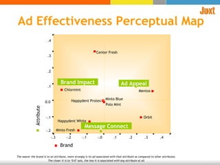 Ad Effectiveness Perceptual Map The nearer the brand is to an attribute, more strongly is its ad associated with that attribute as compared to other attributes. The closer it is to ‘0-0’ axis, the less it Is associated with any attribute at all .4 .3 .2 .1 -.0 -.1 -.2 -.3 .4 .3 .2 .1 0.0 -.1 -.2 Attribute Brand Brand Impact Ad Appeal Polo Mint Happydent White Mentos Orbit Minto Fresh Chlormint Minto Blue Happydent Protex Center Fresh Message Connect 