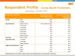 September - October 2007 Respondent Profile   – Candy Mouth Fresheners * Representative of 22 million urban current and intended users of candy mouth fresheners  Demographic Attributes Ad Momentux Study Respondent Profile (Sample – 948) Census 2001 Projected Actual Urban Population Gender Male 65% 52% Female 35% 48% Age Distribution Below 13 years Not included in study NA 13-18 years 13% 16% 19-24 years 27% 17% 25-35 years 38% 27% 36-45 years 16% 18% 46-55 years 4% 11% Above 55 years 2% 11% City Type Up to 1 Lakh 27% 31% (Population Size) 1-5 Lakhs 15% 27% 5-30 Lakhs 23% 25% Above 30 Lakhs 35% 17% Region-wise Distribution North 30% 24% East 8% 15% South 29% 29% West 33% 32% 