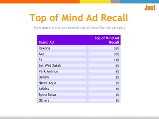 Top of Mind Ad Recall How much is the ad recalled top of mind for the category Brand Ad Top of Mind Ad Recall Rexona 36% Axe 30% Fa 11% Set Wet Zatak 9% Park Avenue 4% Denim 3% Nivea Aqua 2% Adidas 1% Spinz Salsa 1% Others 3% 