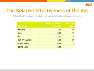 The Relative Effectiveness of the Ads Total effectiveness of the ads in connecting with the category consumers  Brand Ad Ad Connect Quotient (adCQ) Relative Index Rexona 3.57 100 Axe 3.53 99 Fa 1.40 39 Set Wet Zatak 1.05 29 Nivea Aqua 0.18 5 Spinz Salsa 0.13 4 