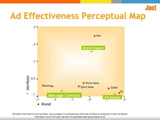 Ad Effectiveness Perceptual Map The nearer the brand is to an attribute, more strongly is its ad associated with that attribute as compared to other attributes. The closer it is to ‘0-0’ axis, the less it Is associated with any attribute at all .2 .1 -.0 -.1 -.2 -.3 .3 .2 .1 0.0 -.1 Attribute Brand Brand Impact Message Connect Ad Appeal Spinz Salsa Nivea Aqua Zatak Fa Axe Rexona 