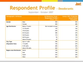 Respondent Profile  – Deodorants September - October 2007 Demographic Attributes Ad Momentux Study Respondent Profile (Sample – 957) Census 2001 Projected Actual Urban Population Gender Male 50% 52% Female 50% 48% Age Distribution Below 13 years Not included in study NA 13-18 years 13% 16% 19-24 years 29% 17% 25-35 years 38% 27% 36-45 years 11% 18% 46-55 years 5% 11% Above 55 years 4% 11% City Type Up to 1 Lakh 30% 31% (Population Size) 1-5 Lakhs 16% 27% 5-30 Lakhs 28% 25% Above 30 Lakhs 26% 17% Region-wise Distribution North 19% 24% East 16% 15% South 23% 29% West 42% 32% 
